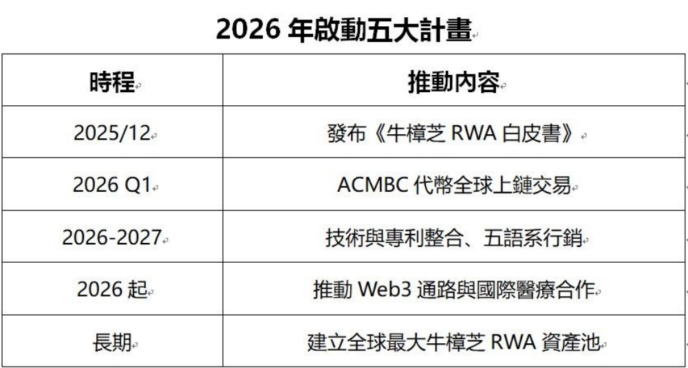 ACMB成全球首例牛樟芝RWA落地 股幣合一跨入國際金融市場 48 03ACMB%E6%88%90%E5%85%A8%E7%90%83%E9%A6%96%E4%BE%8B%E7%89%9B%E6%A8%9F%E8%8A%9DRWA%E8%90%BD%E5%9C%B0