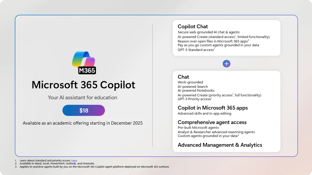 【新聞圖片二】微軟全新教育版 microsoft 365 copilot，將自 2025 年 12 月起，以每人每月 $18 美元（原價 $30 美元）正式推出，讓 ai 成為更多師生的日常工具，加速教學與學習的創新循環。