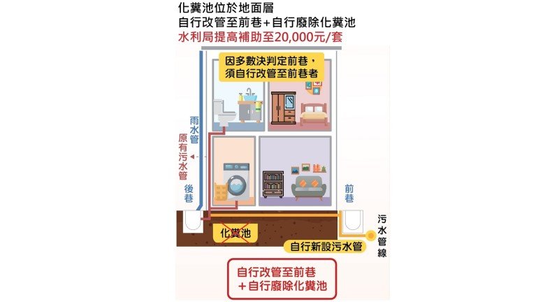 中市化糞池廢除補助再加碼!最高補助15萬元 9月1日起溯及適用