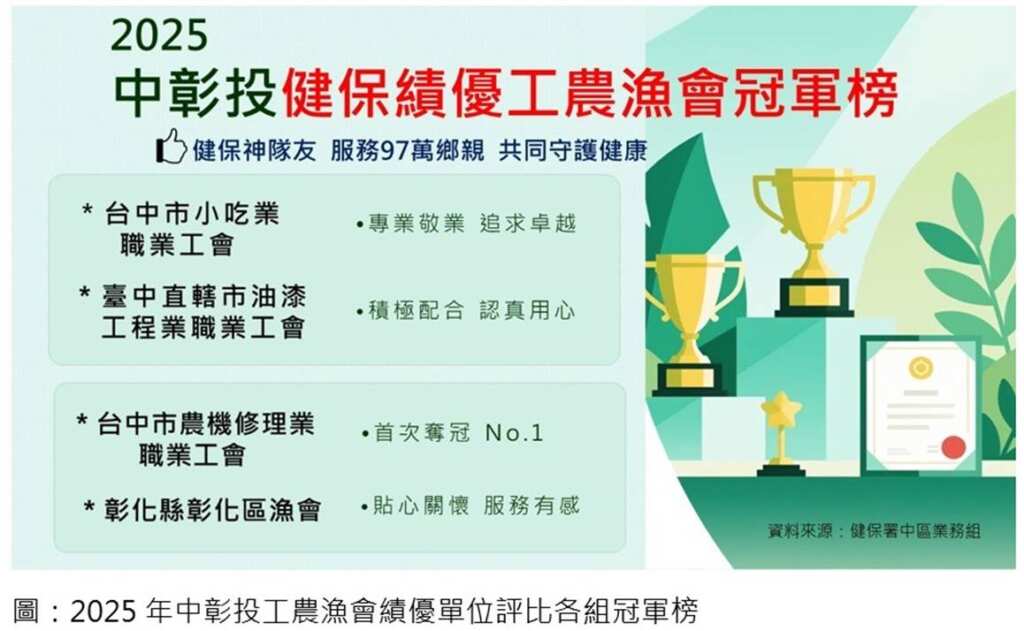 ▲中彰投健保績優工農漁會冠軍榜。(圖/健保署提供)