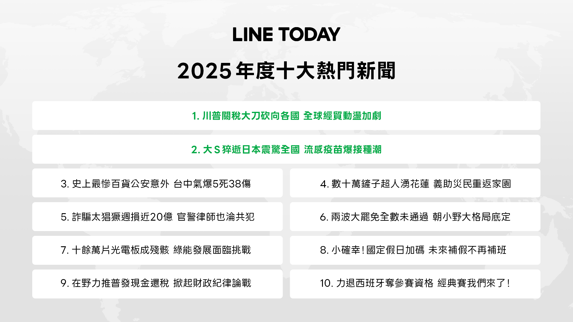 LINE TODAY 公布 2025 年度十大熱門新聞　「川普關稅政策」最受國人關注 221