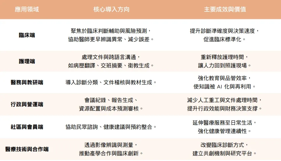 ◤ 表一、聯新國際醫院 ai 導入應用與價值概覽