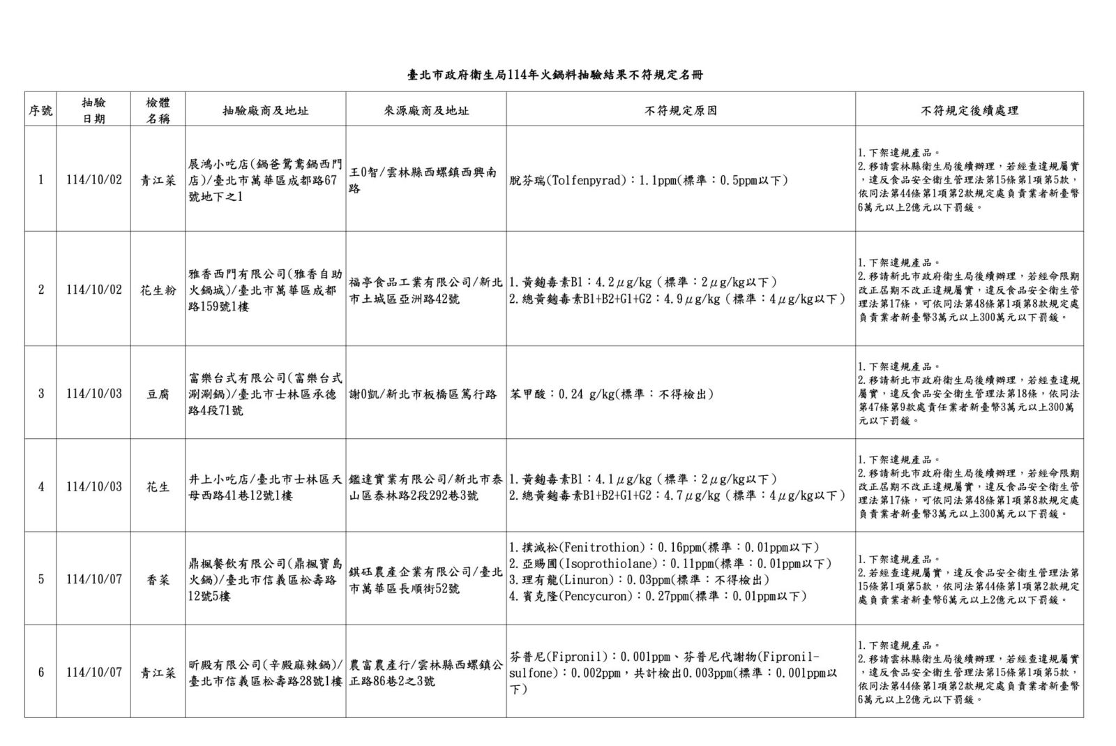 火鍋料食安出包！ 士林富樂、辛殿、鍋爸、西門町雅香全上榜 251