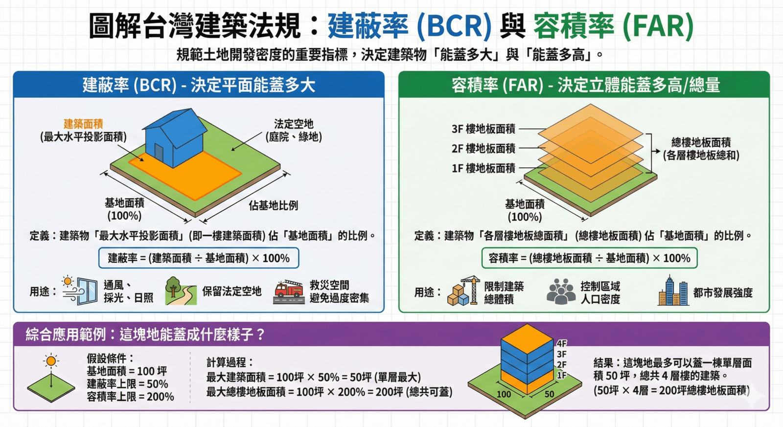 圖解建蔽率、容積率,它們具體如何影響房屋型態? 圖解建蔽率、容積率,它們具體如何影響房屋型態?
