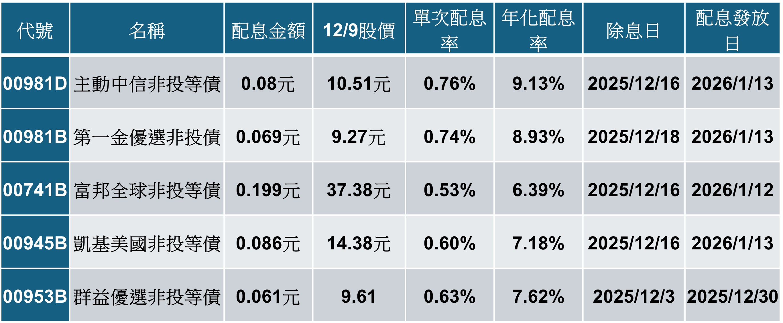 非投等債ETF績效大車拼 這檔主動新兵績效、配息雙冠王 - https://www.watchmedia01.com