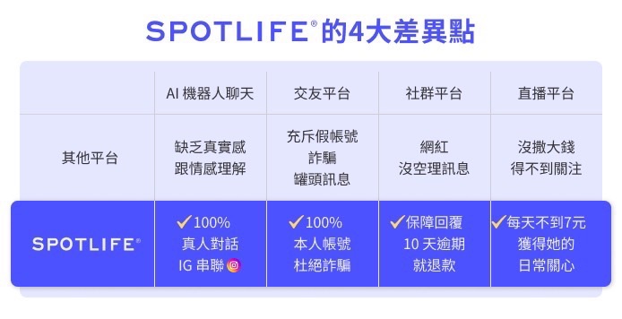 Spotlife打造全台最誠實的情感平台 訴求真實防詐 守護280萬顆孤單心靈 - https://www.watchmedia01.com