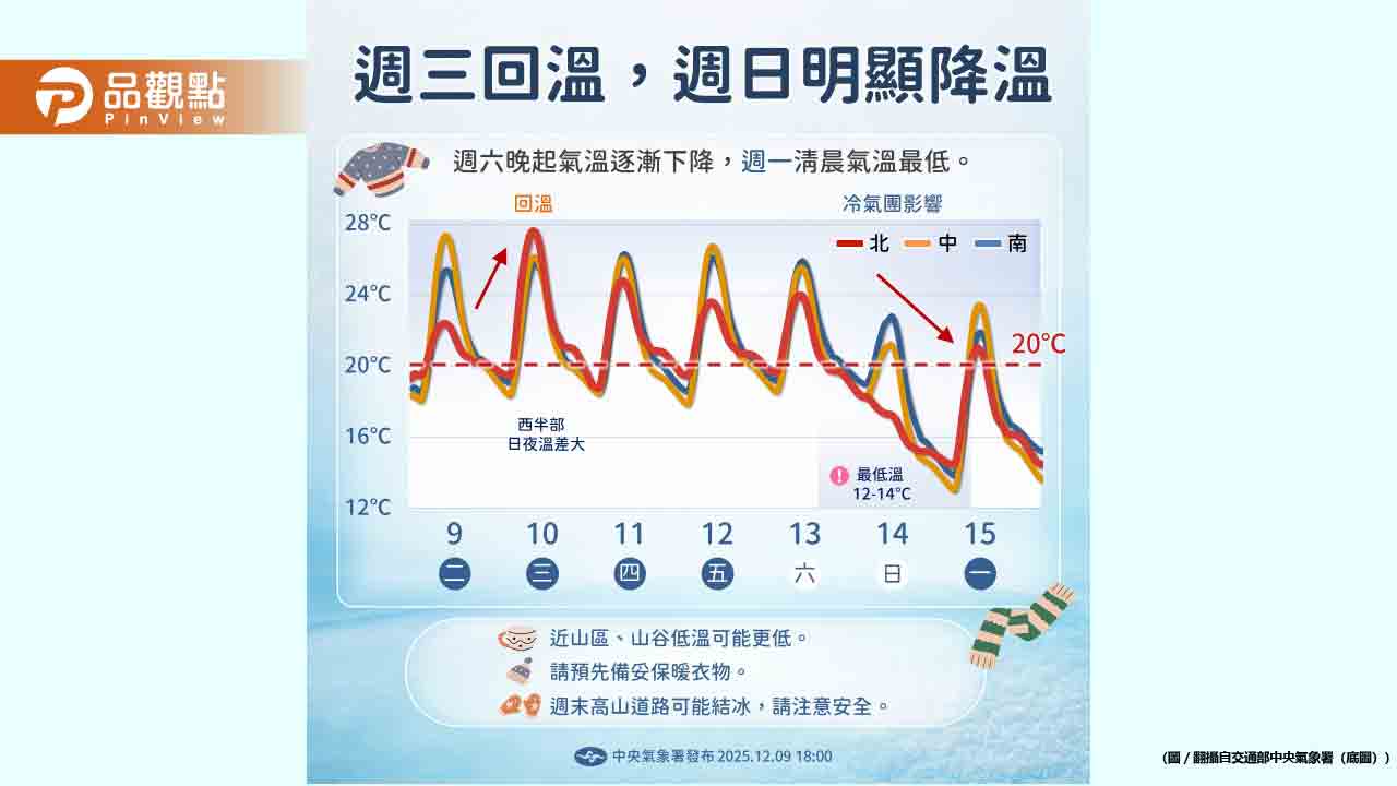 入冬首波大陸冷氣團週日殺到！本島平地挑戰10度以下極凍