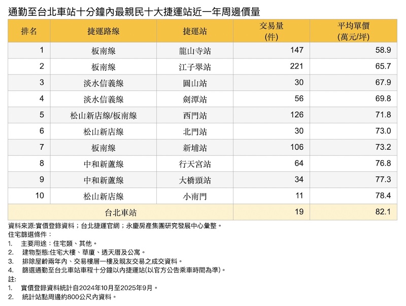 龍山寺站6字頭有找 永慶曝光北車10分鐘通勤圈行情 212 cnews124251211a09