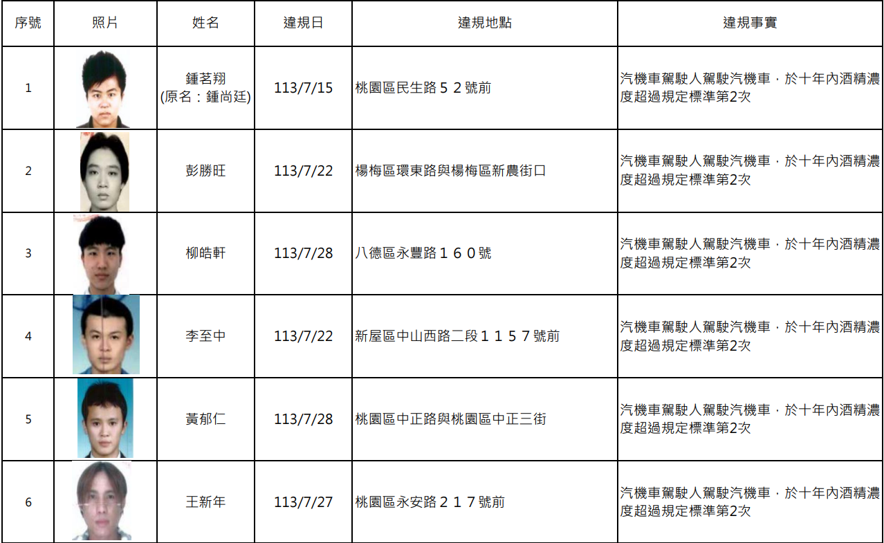 講不聽?桃園酒駕累犯再添15人 姓名、照片大公開 螢幕擷取畫面 2031