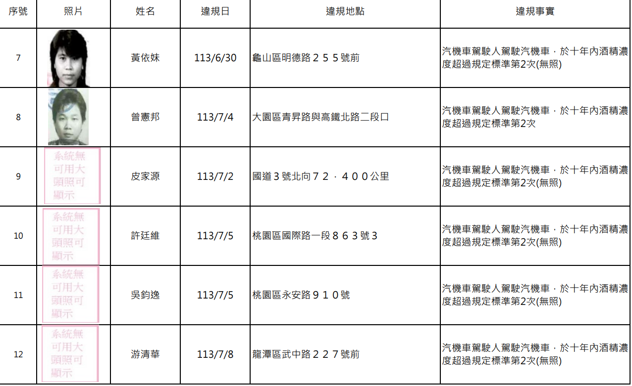講不聽?桃園酒駕累犯再添15人 姓名、照片大公開 螢幕擷取畫面 2032