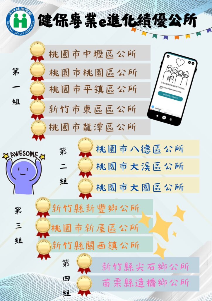 健保署北區數位服務評比揭曉 桃竹苗13家績優公所獲肯定 24 114121211
