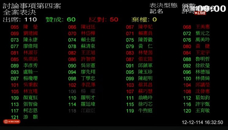 立法院院會記名表決以60票贊成、50票反對，三讀通過國民黨版本的停砍公教年金法案。(圖／國會頻道)