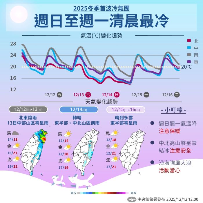 首波冷氣團來襲 新北低溫關懷機制啟動 28 《圖說》2025冬季首波冷氣團,周日至周一清晨最冷,氣溫變化趨勢。〈消防局提供〉