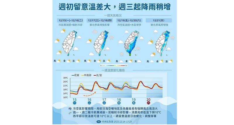 今晨下探9度、白天速升溫