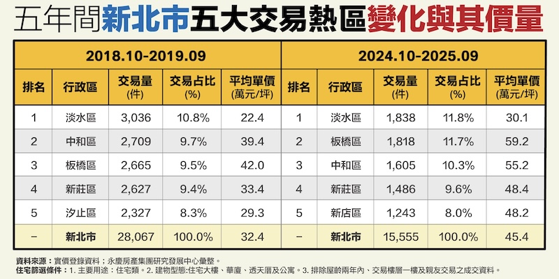 中山、淡水稱霸雙北交易量 永慶揭5年來不敗關鍵 225 cnews124251215a10