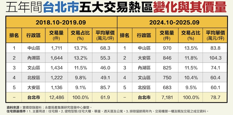 中山、淡水稱霸雙北交易量 永慶揭5年來不敗關鍵 226 cnews124251215a11
