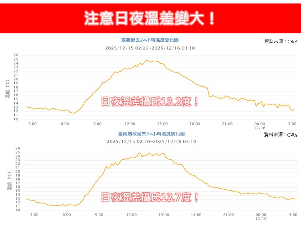 早晚冷、白天暖!輻射冷卻發威 日夜溫差上看14度要注意