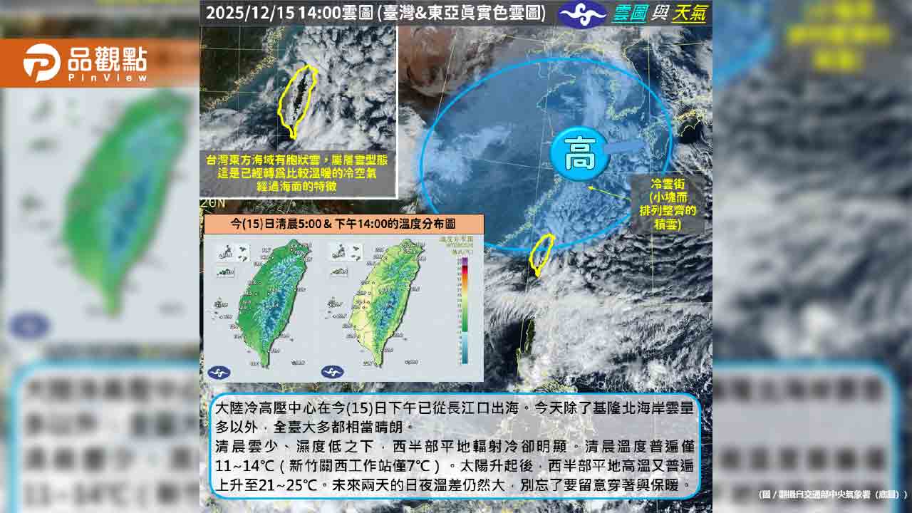 關西9.6度!全台急凍轉晴 週末雨襲再變天