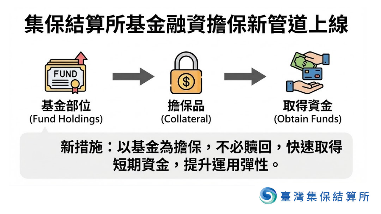 基金不必贖回也能借款 集保協助基金融資擔保新管道上線