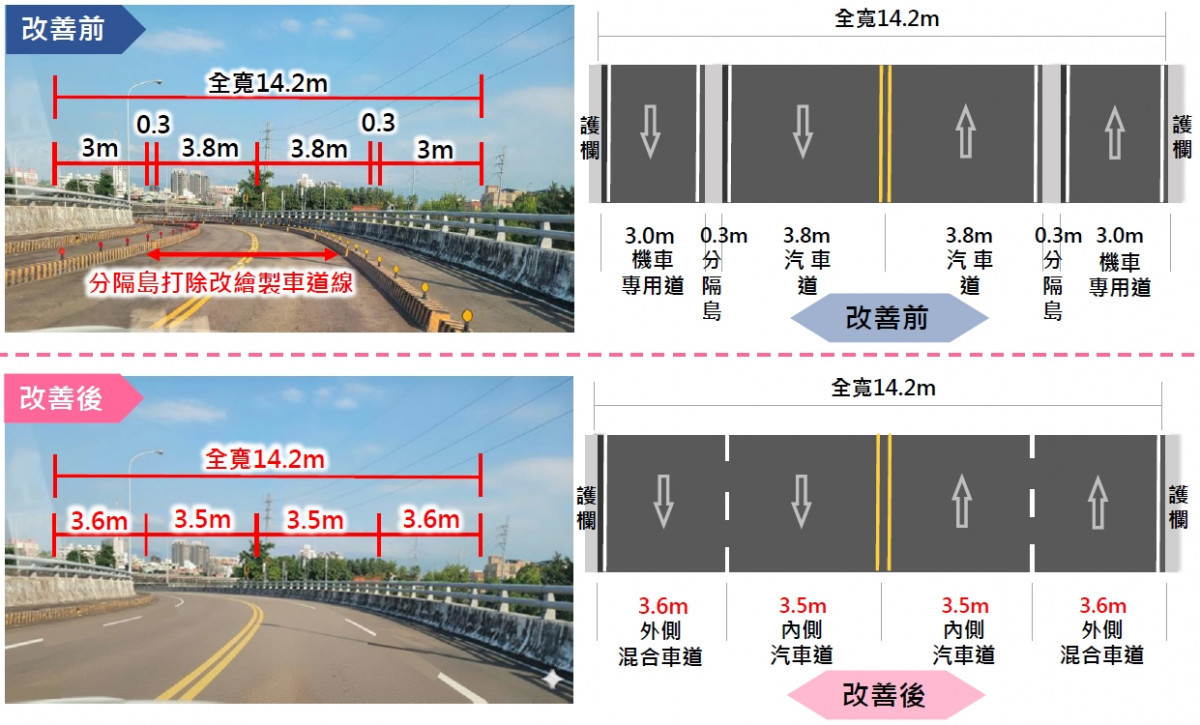 中市打除高鐵三路橋梁分隔島 雙車道優化為四車道