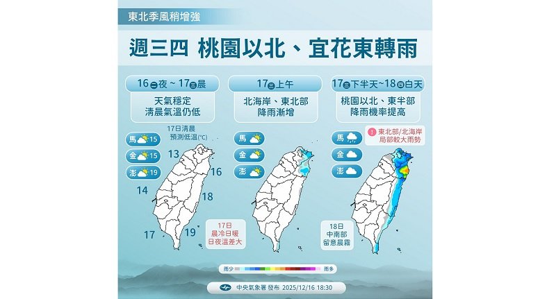 迎風面降雨增!今北台天氣涼 新竹以南日夜溫差大