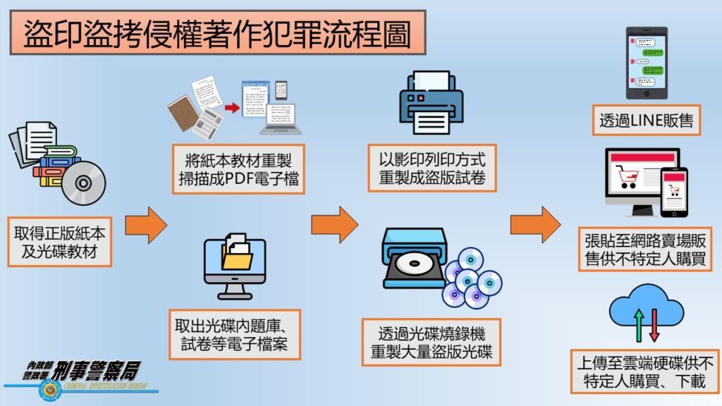 刑事局偵破近年最大規模盜拷教學教材光碟案 侵權市值高達百億元 37 %E6%A1%88%E4%BB%B6%E7%A4%BA%E6%84%8F%E5%9C%96