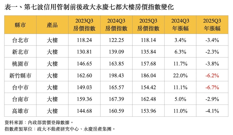 雙北公寓房價跌回2021年水準 永慶分享第七波信用管制滿一年房市現況 239 cnews124251217a06