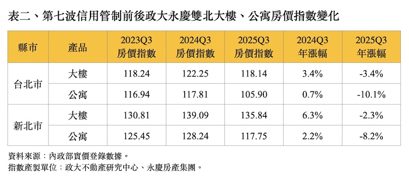 雙北公寓房價跌回2021年水準 永慶分享第七波信用管制滿一年房市現況 240 cnews124251217a07