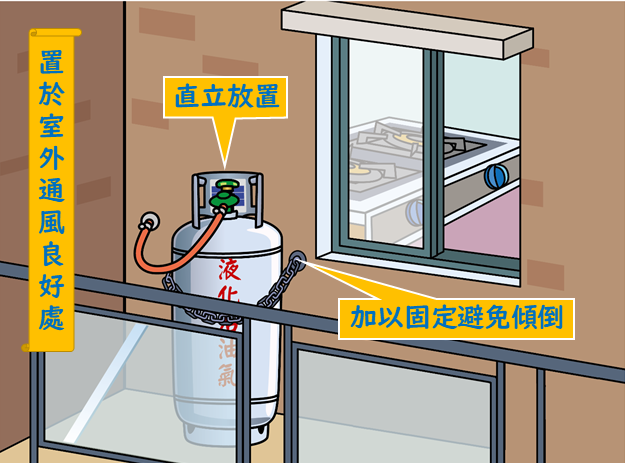 ▲瓦斯桶應置於戶外通風良好處