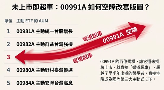 【基金醫生觀點】台股 ETF 也出「怪物新人」?Cortis 級的 00991A 震撼空降! - https://www.watchmedia01.com