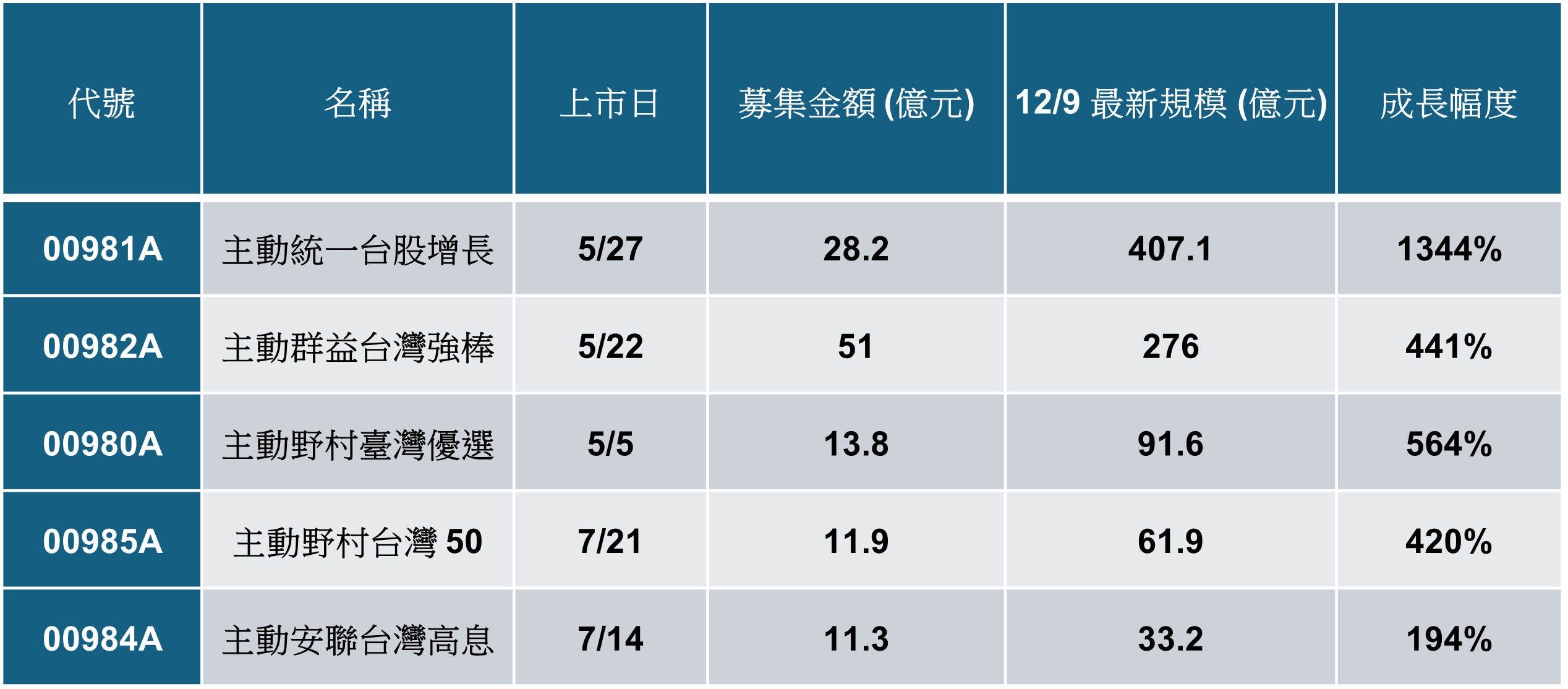 【基金醫生觀點】台股 ETF 也出「怪物新人」?Cortis 級的 00991A 震撼空降! - https://www.watchmedia01.com