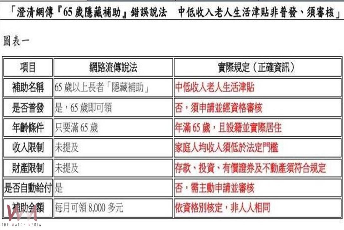 網傳65歲隱藏補助不實　雲林縣府澄清須審核非普發