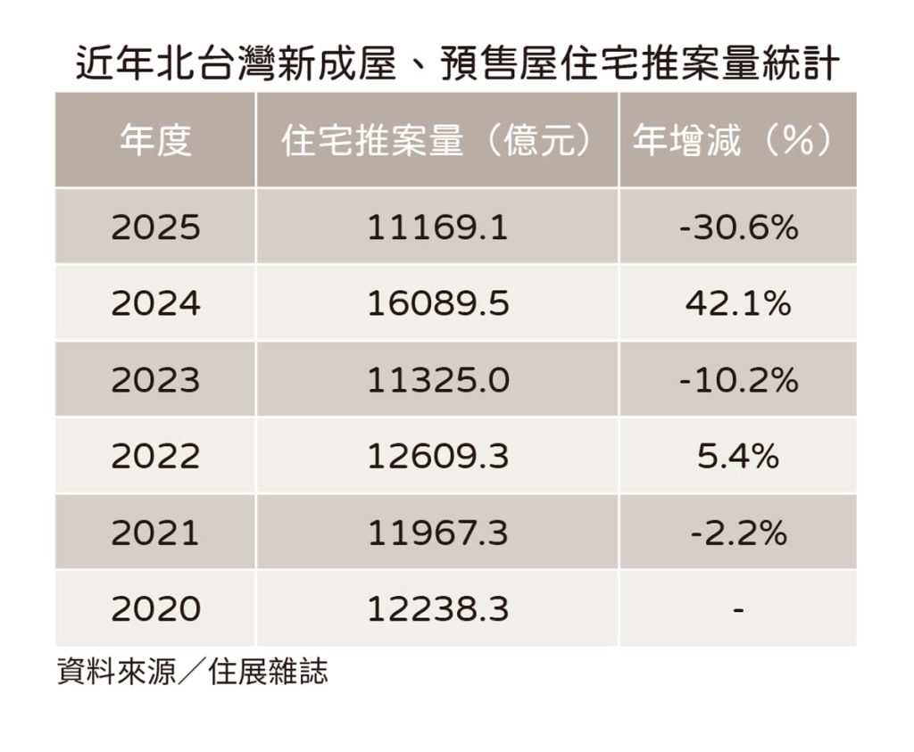 20251218住展新聞稿 2025年住宅推案量(表1
