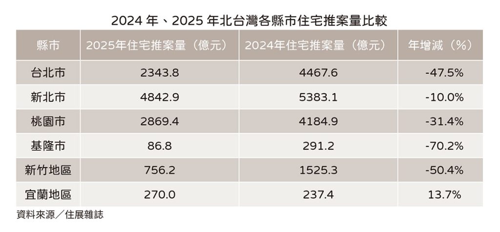 20251218住展新聞稿 2025年住宅推案量(表2