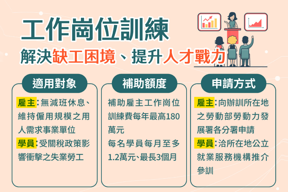 缺工企業培訓有補助 勞動力發展署:單一雇主最高180萬元 206 照片來源:勞動力發展署