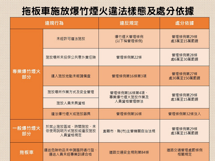 ▲拖板車施放爆竹煙火違法樣態及處分依據。
