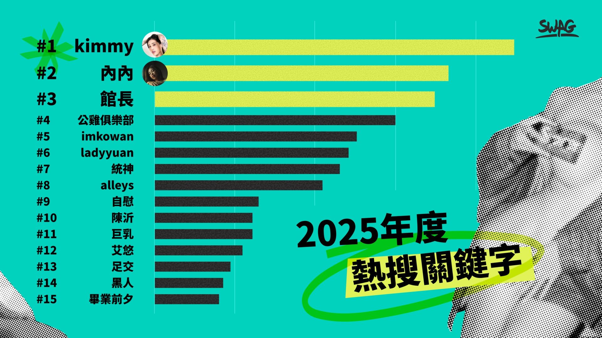 Kimmy、內內分別奪下 SWAG 平台年度熱搜冠、亞軍。（圖／SWAG提供）