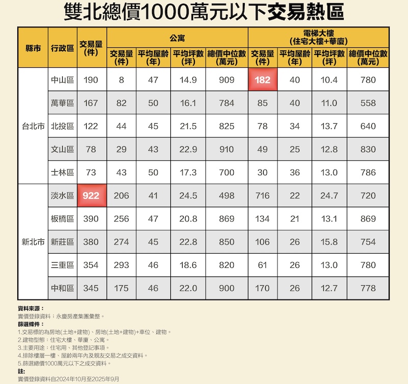 千萬預算入主台北不是夢 永慶:中山區最有機會 272 cnews124251219a14