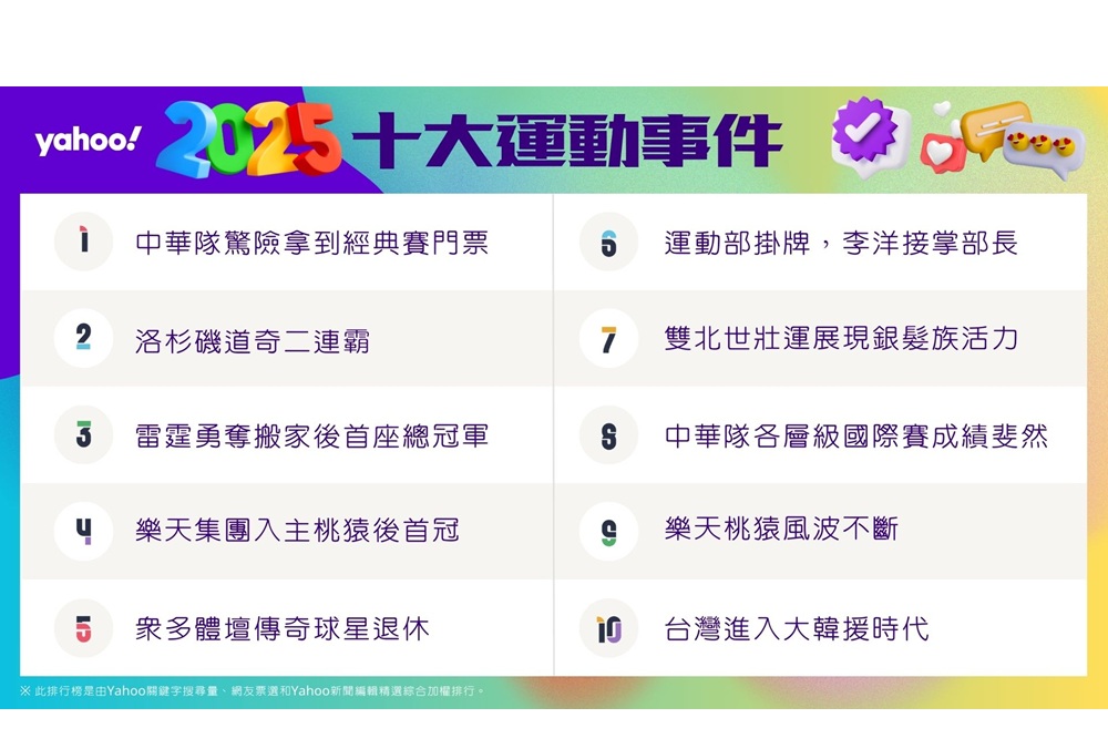 10大運動事件、10大運動人物 Yahoo公布2025年度排行榜 264 cnews204251219a15
