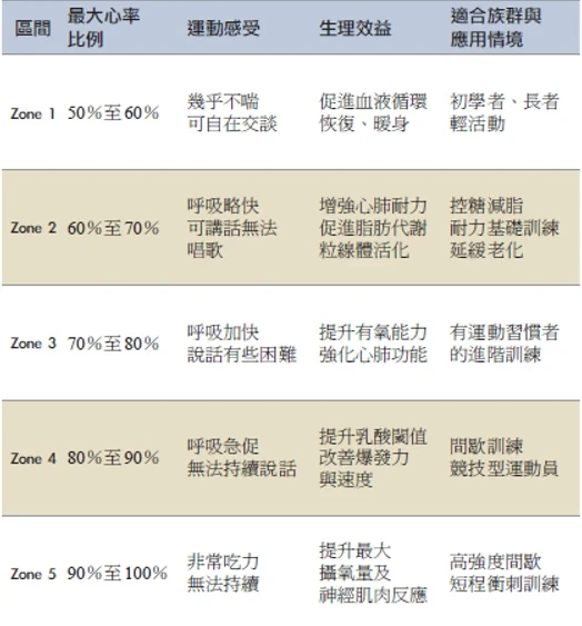 Zone 2運動成健康關鍵