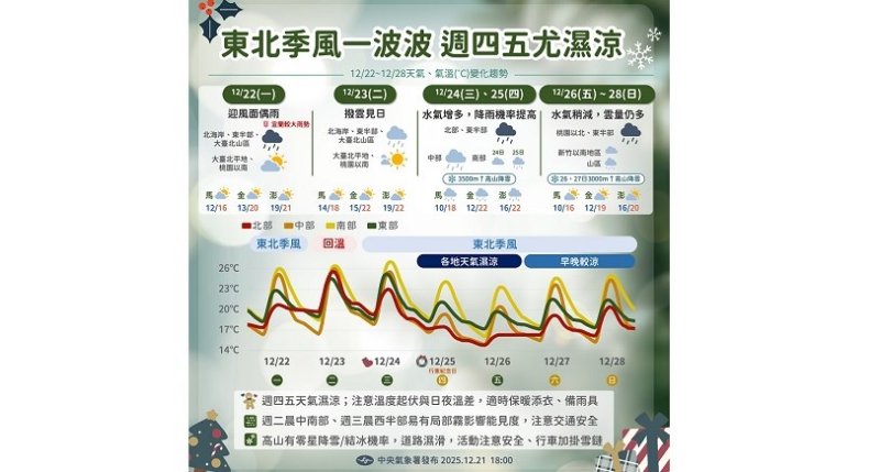 週一北部注意飄雨 整天體感較濕涼 中南部最高溫達27度