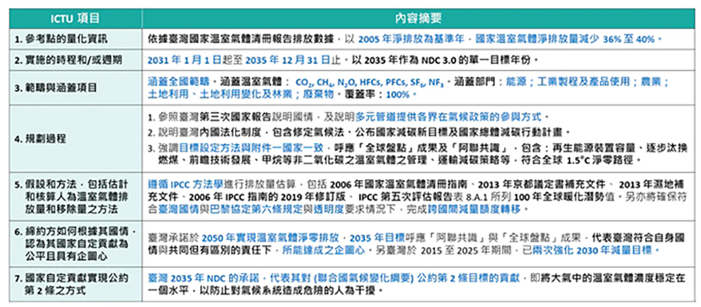維護環境品質與落實國家減碳目標 環境部預告「二氧化碳捕捉後封存管理辦法」草案 29 %E9%81%B5%E5%BE%AA%E5%B7%B4%E9%BB%8E%E5%8D%94%E5%AE%9A ICTU %E6%8C%87%E5%BC%95%E6%8F%AD%E9%9C%B2%EF%BC%8C%E7%A2%BA%E4%BF%9D%E9%80%9A%E8%A8%8A%E9%80%8F%E6%98%8E%E5%BA%A6%EF%BC%88%E5%9C%96%EF%BC%9A%E7%92%B0%E5%A2%83%E9%83%A8%EF%BC%89