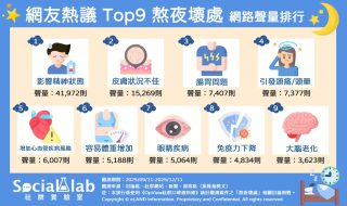 熬夜隔天「難提神與集中注意力」 「皮膚狀況不佳」恐加速老化 網友熱議TOP9熬夜壞處