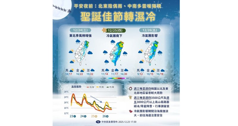 週三變天!晚起水氣增多 北東部轉雨恐有較大雨勢