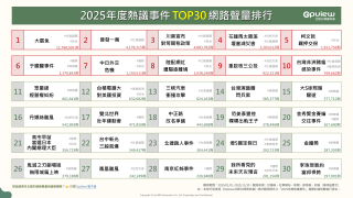 「大罷免」聚焦行前動員與制度正當性 對等關稅與公共安全事件引熱議 2025年度熱議事件 TOP30 網路聲量排行