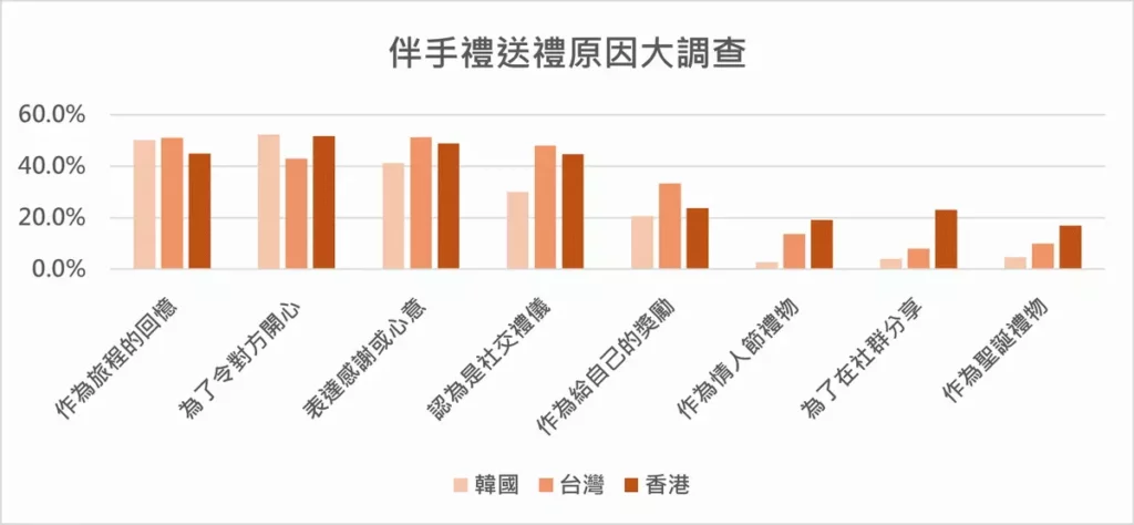 日本OMIYAGE振興會調查指出，台灣、香港、韓國消費者對日本伴手禮的送禮動機，呈現不同的文化型態。