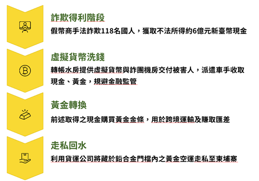 台南老字號銀樓淪詐欺洗錢共犯 鎔鑄200公斤黃金藏鉛錫合金 232 台南老字號銀樓淪詐欺洗錢共犯 鎔鑄200公斤黃金藏鉛錫合金 231
