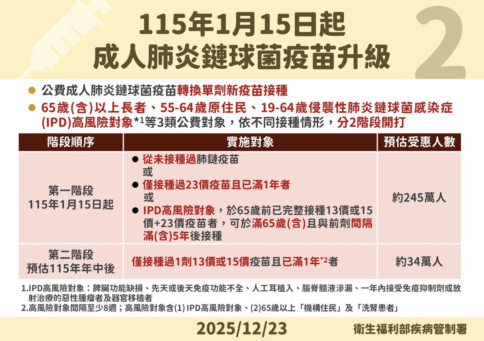 280萬人賺到4500元!羅一鈞發「疫苗紅包」 三類人1/15起公費升級肺鏈疫苗 228 280萬人賺到4500元!羅一鈞發「疫苗紅包」 三類人1/15起公費升級肺鏈疫苗 227