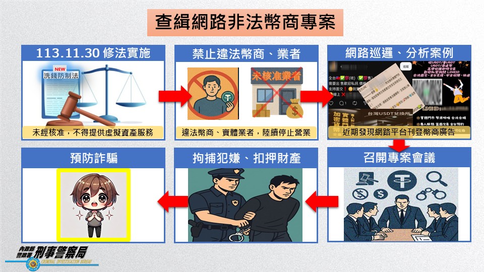非法幣商涉詐被逮 警查扣137萬現金、18萬顆泰達幣 案件示意圖
