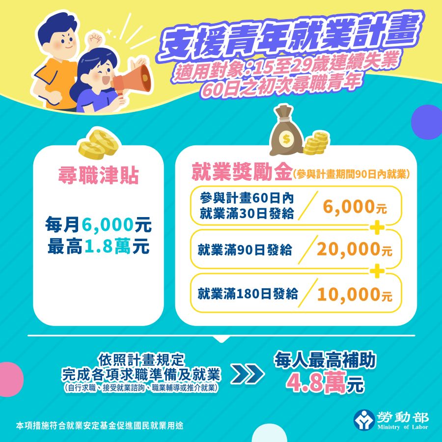 ▲「支援青年就業計畫」提供年滿15歲至29歲,連續失業達60日的青年申請,最高總計可請領4.8萬元。